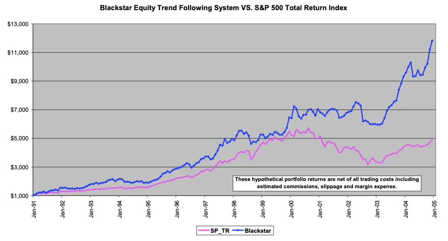 Trend-following Effect in Stocks