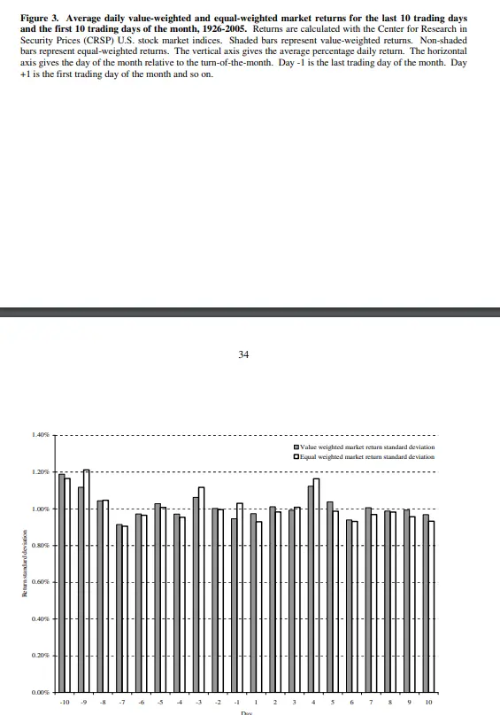 Turn of the Month in Equity Indexes