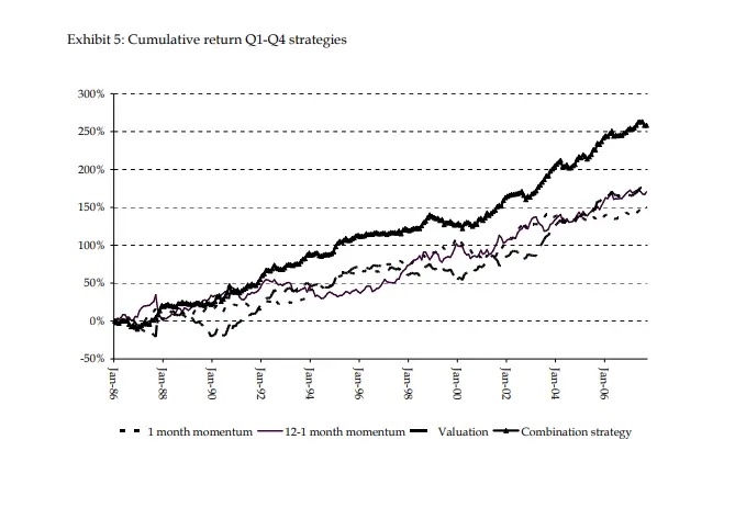 Value and Momentum Factors across Asset Classes