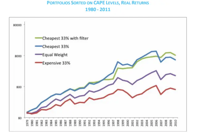 Value Factor – CAPE Effect within Countries
